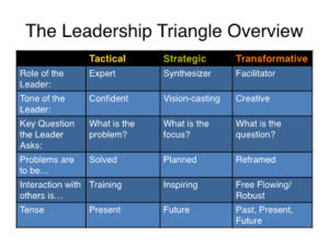 Leadership Triangle Overview