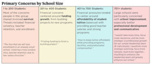 Primary Concerns for School Size