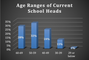 Age Ranges of School Heads