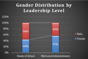 Gender Distribution at Christian School Leadership Level