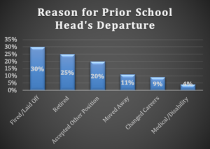 Reason for Head of School Departure