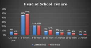 Head of School Tenure