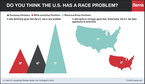 do you think america has a race problem
