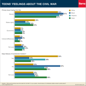 teens feelings about the civil war