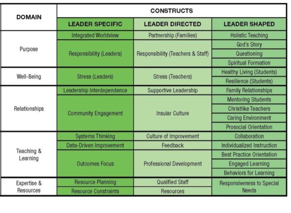 FSCM Construct Categories for Leadership*