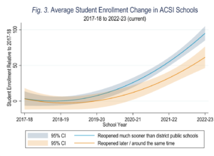 enrollment growth with a 95% confidence interval
